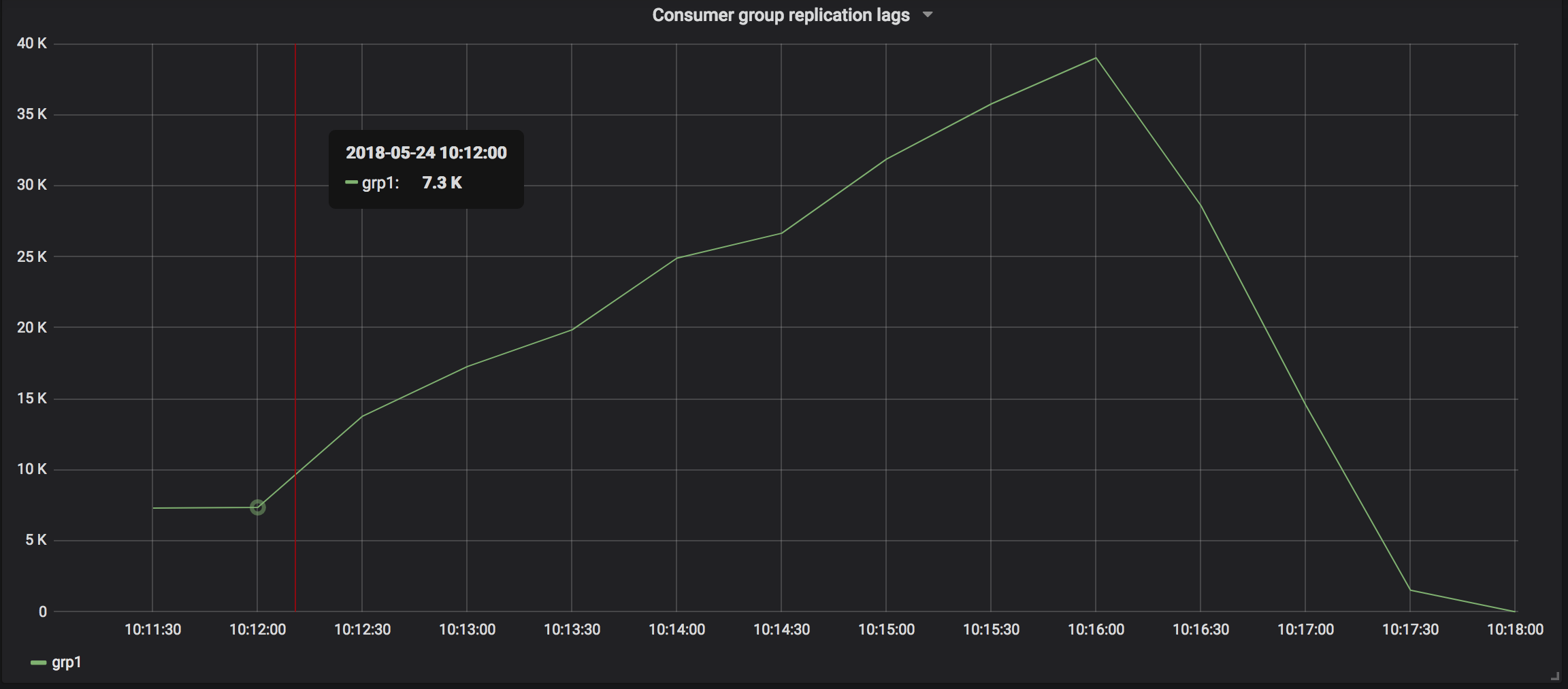 Image of consumer group replication lag