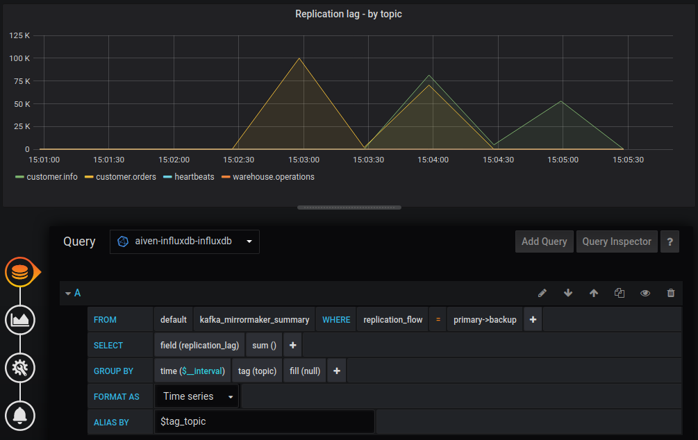 Grafana® Dashboard showing MirrorMaker 2 replica lag per topic