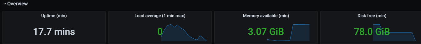 Grafana Dashboard for PostgreSQL Overview Section