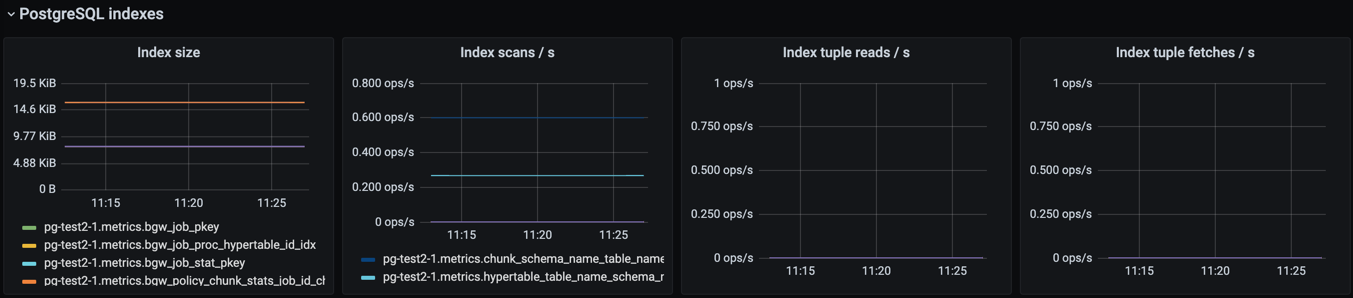 Grafana Dashboard for PostgreSQL database Indexes Section