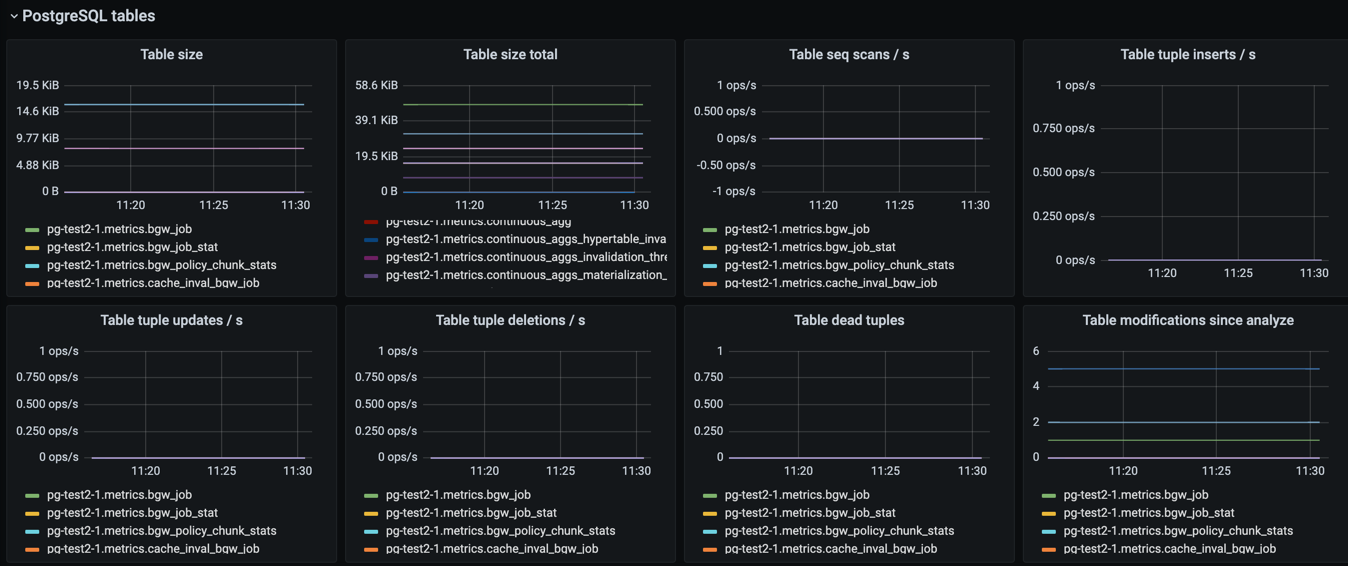 Grafana Dashboard for PostgreSQL database Indexes Section