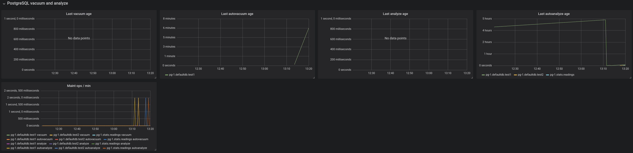 Grafana Dashboard for PostgreSQL database Vacuum and Analyse Section